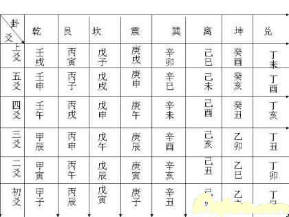 什么是乾纳甲坤纳乙?