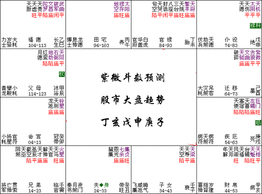 每周紫微测股市0903